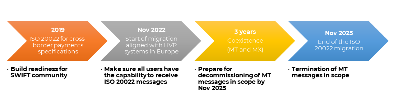 ISO 20022 Migration Timeline